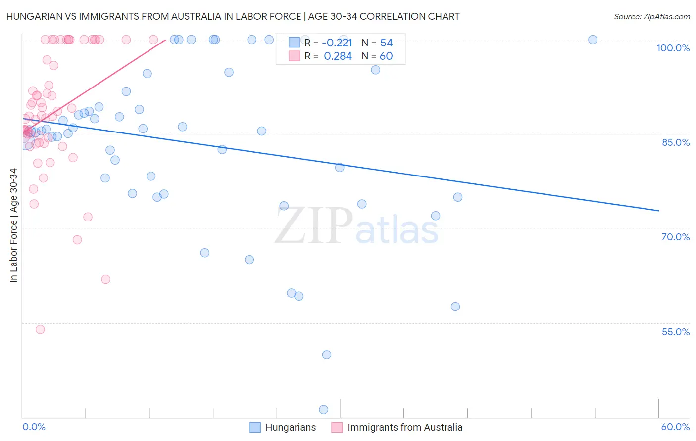 Hungarian vs Immigrants from Australia In Labor Force | Age 30-34