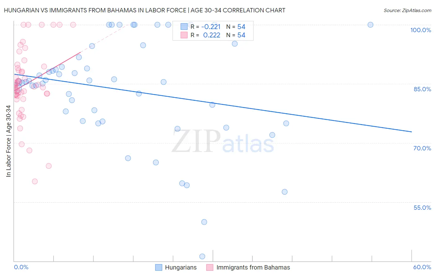 Hungarian vs Immigrants from Bahamas In Labor Force | Age 30-34