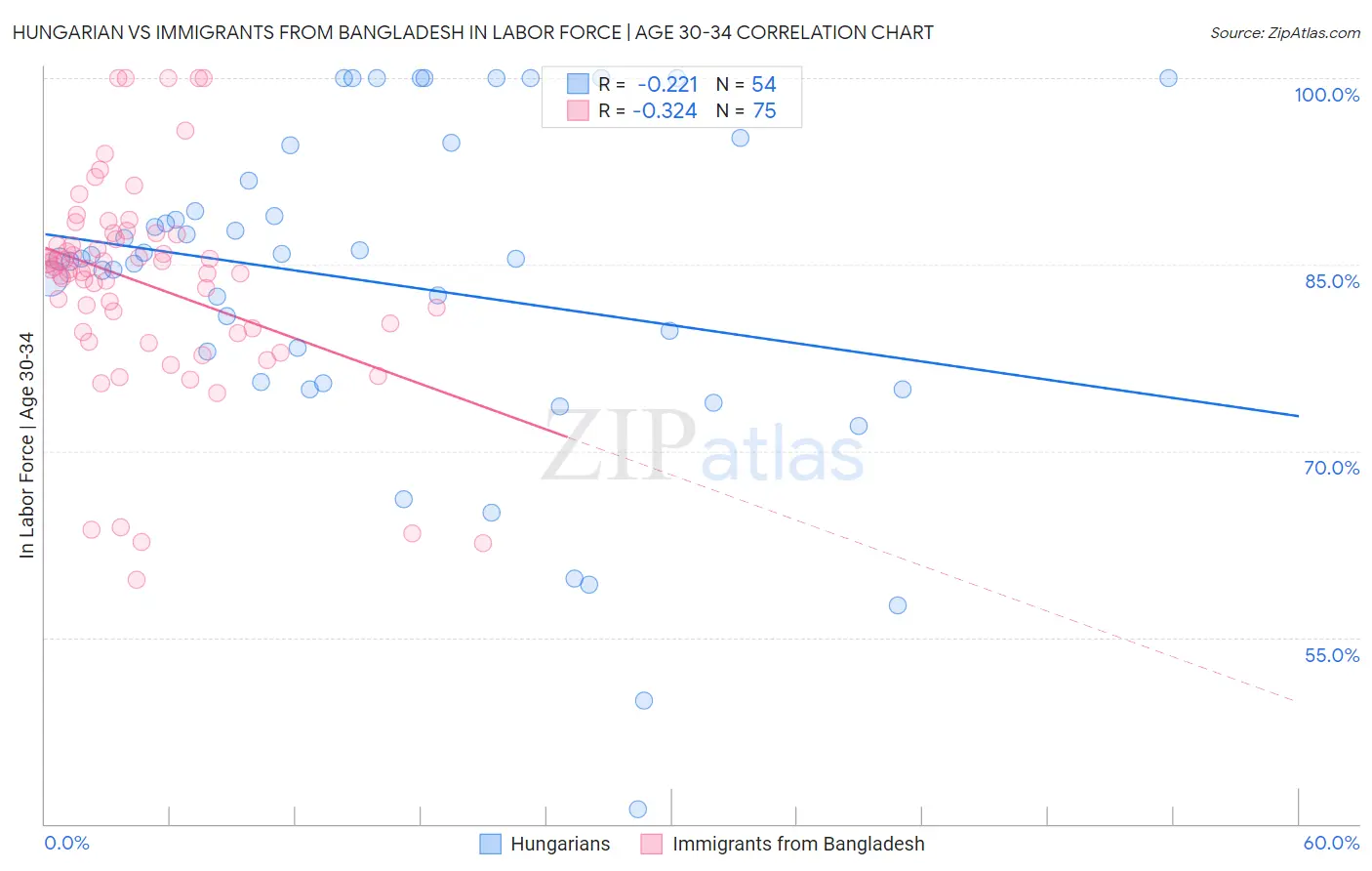 Hungarian vs Immigrants from Bangladesh In Labor Force | Age 30-34
