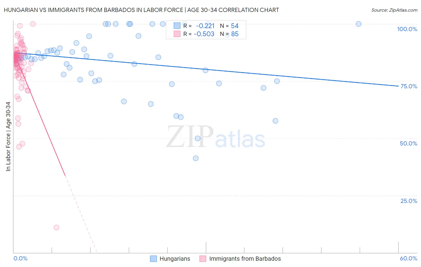 Hungarian vs Immigrants from Barbados In Labor Force | Age 30-34