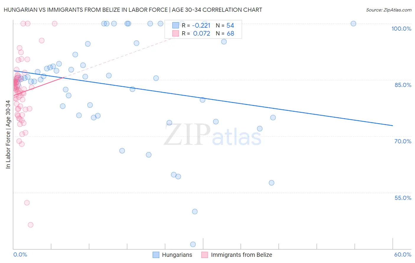 Hungarian vs Immigrants from Belize In Labor Force | Age 30-34