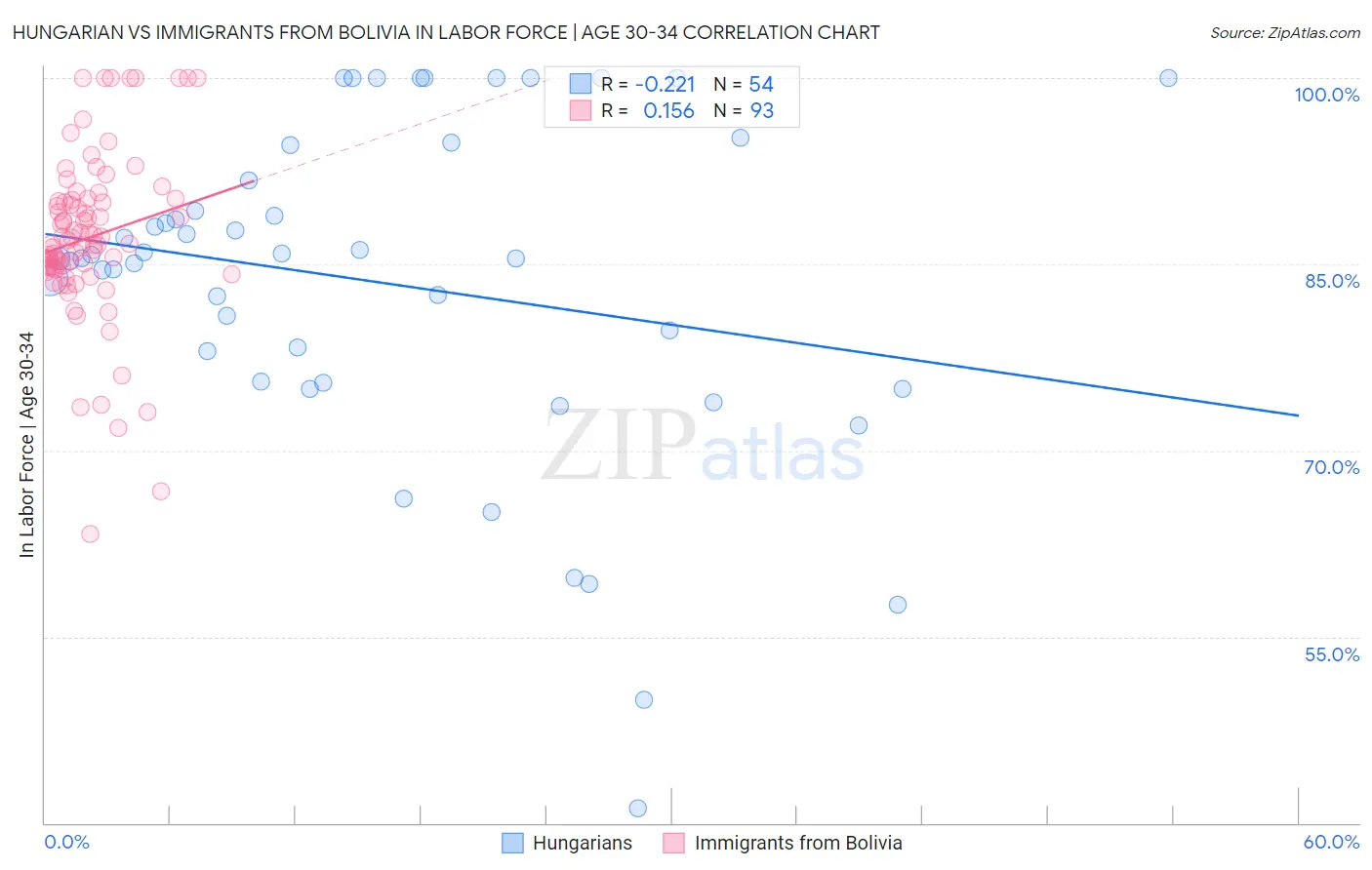 Hungarian vs Immigrants from Bolivia In Labor Force | Age 30-34