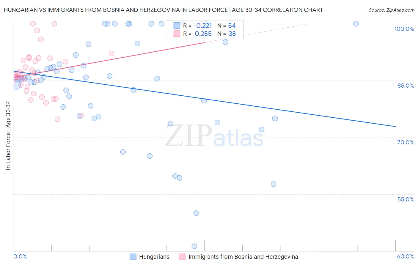 Hungarian vs Immigrants from Bosnia and Herzegovina In Labor Force | Age 30-34