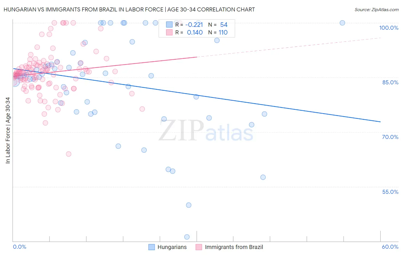 Hungarian vs Immigrants from Brazil In Labor Force | Age 30-34