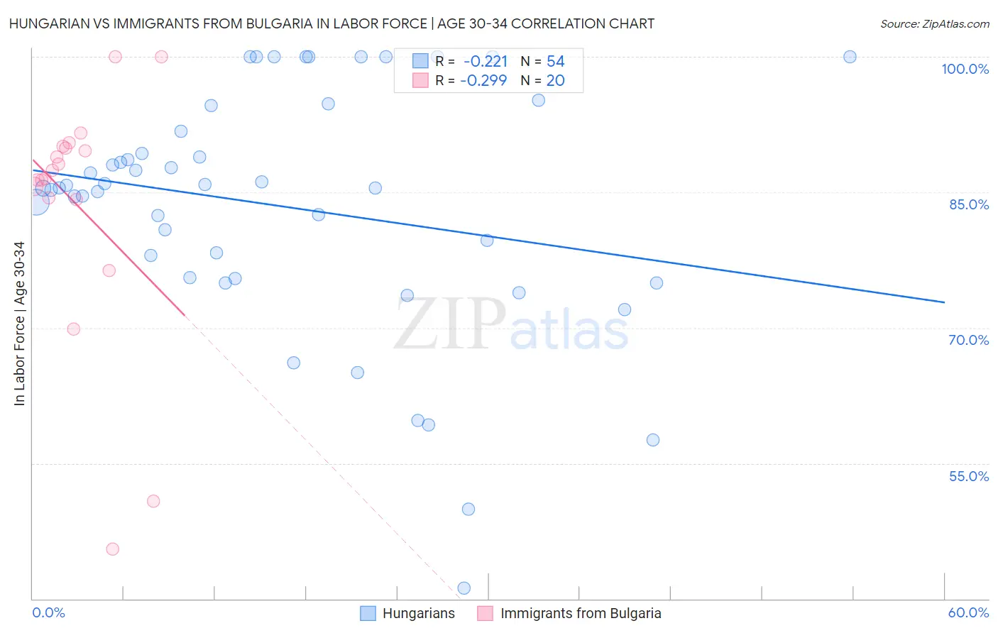 Hungarian vs Immigrants from Bulgaria In Labor Force | Age 30-34