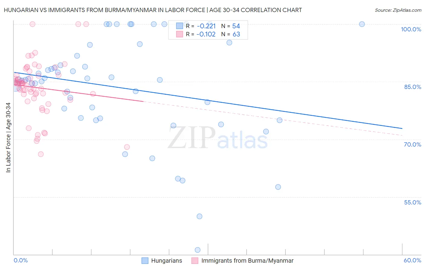 Hungarian vs Immigrants from Burma/Myanmar In Labor Force | Age 30-34