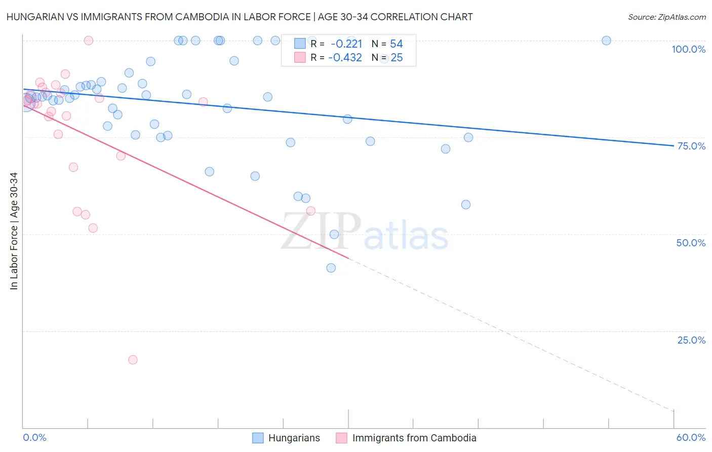 Hungarian vs Immigrants from Cambodia In Labor Force | Age 30-34