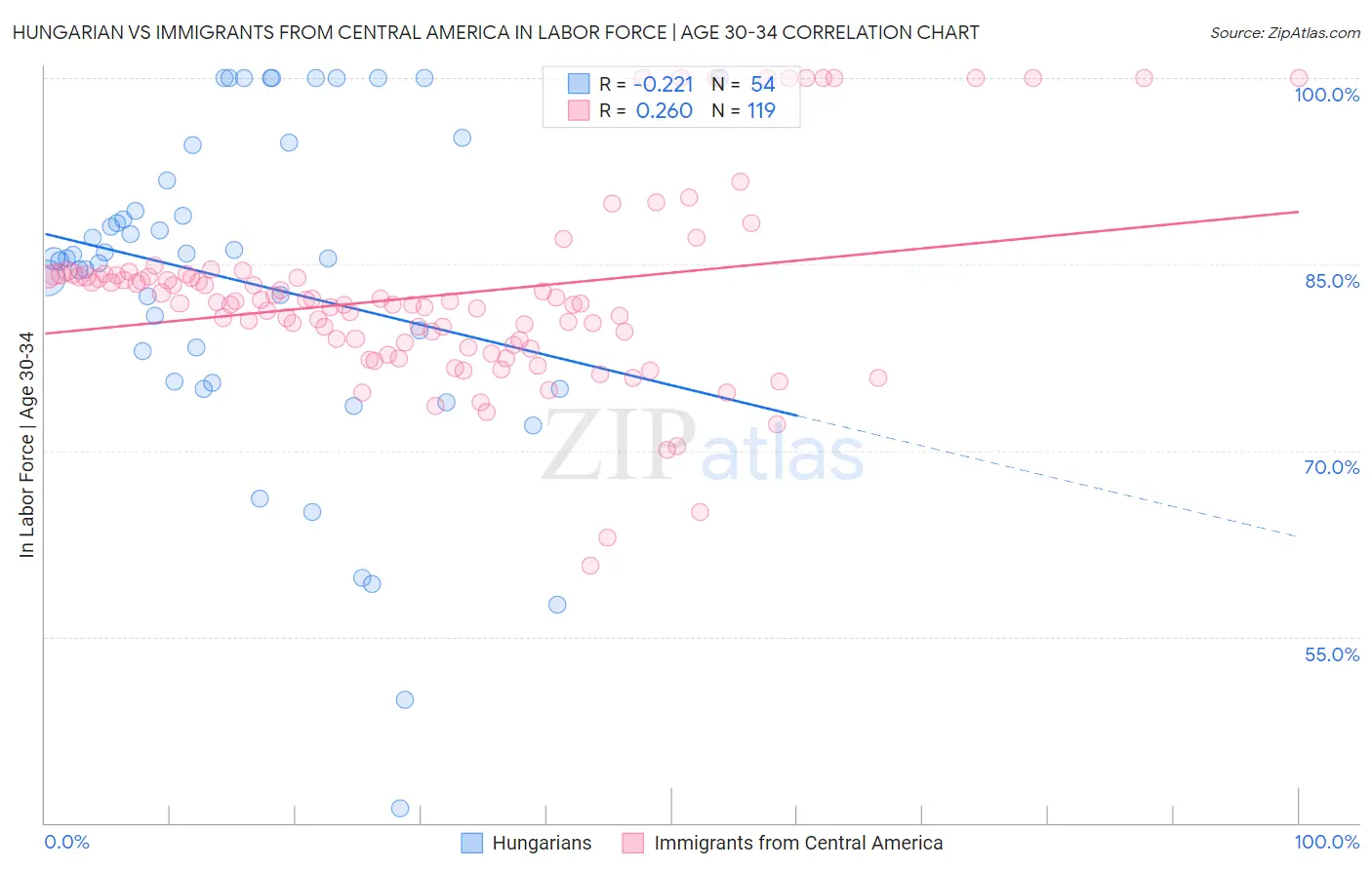 Hungarian vs Immigrants from Central America In Labor Force | Age 30-34
