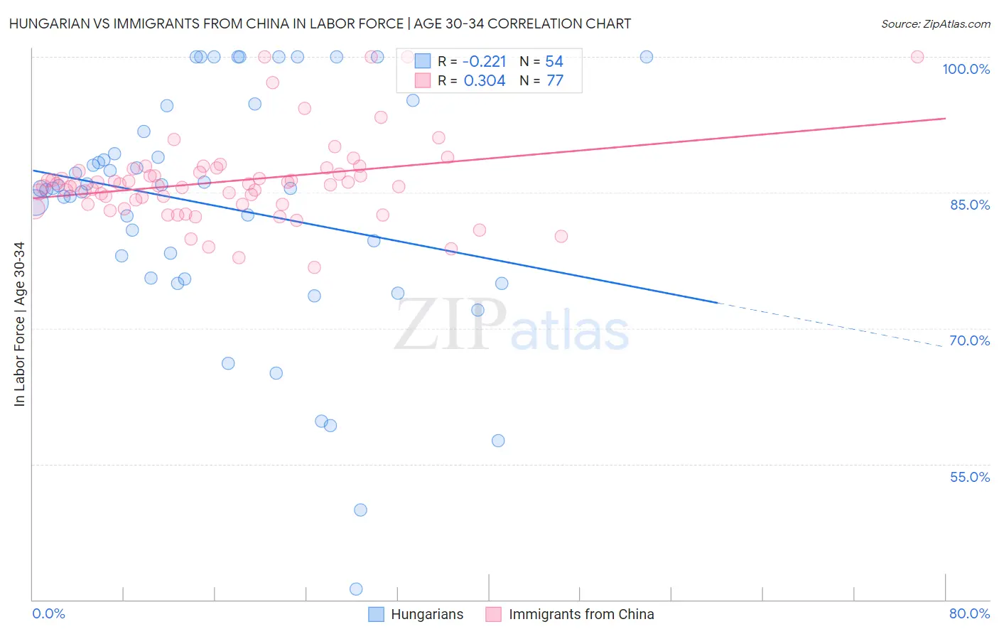 Hungarian vs Immigrants from China In Labor Force | Age 30-34