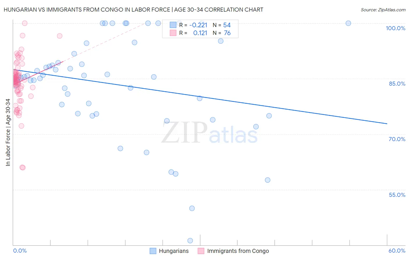 Hungarian vs Immigrants from Congo In Labor Force | Age 30-34