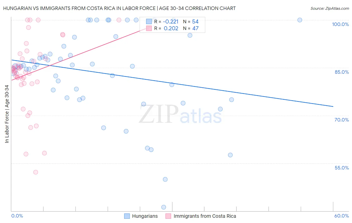 Hungarian vs Immigrants from Costa Rica In Labor Force | Age 30-34