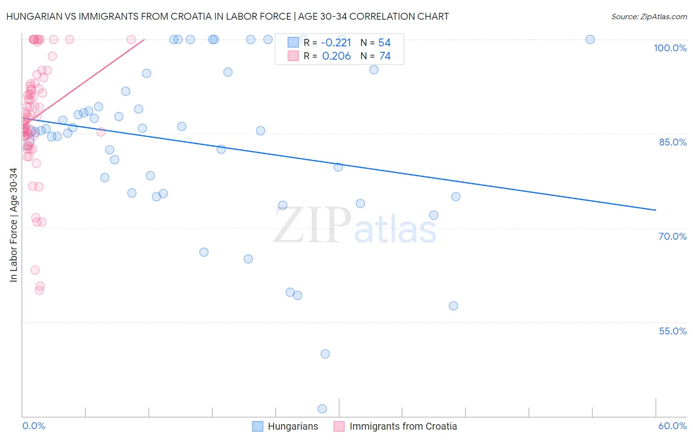 Hungarian vs Immigrants from Croatia In Labor Force | Age 30-34