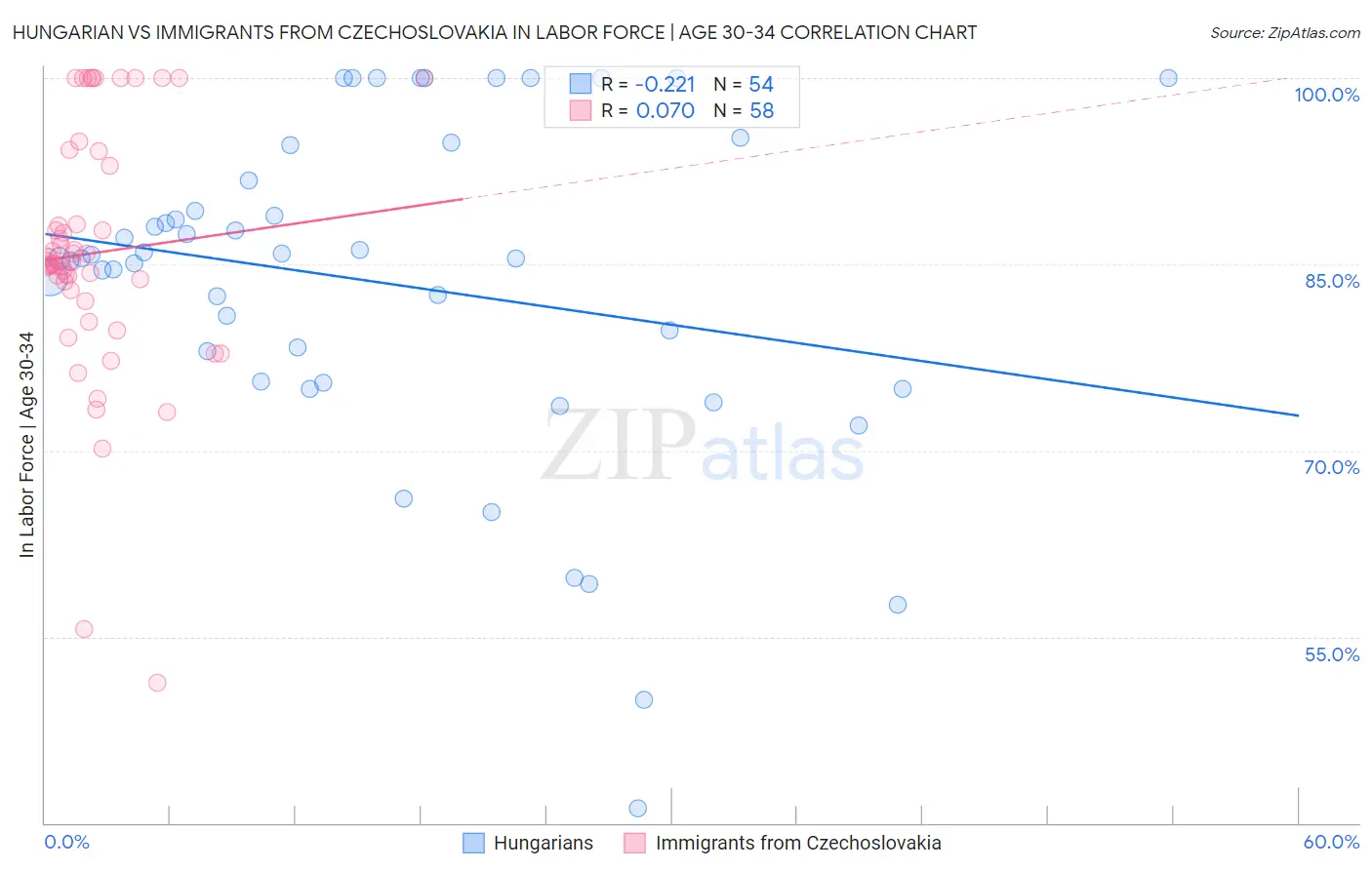Hungarian vs Immigrants from Czechoslovakia In Labor Force | Age 30-34