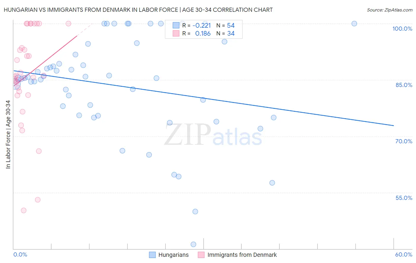Hungarian vs Immigrants from Denmark In Labor Force | Age 30-34