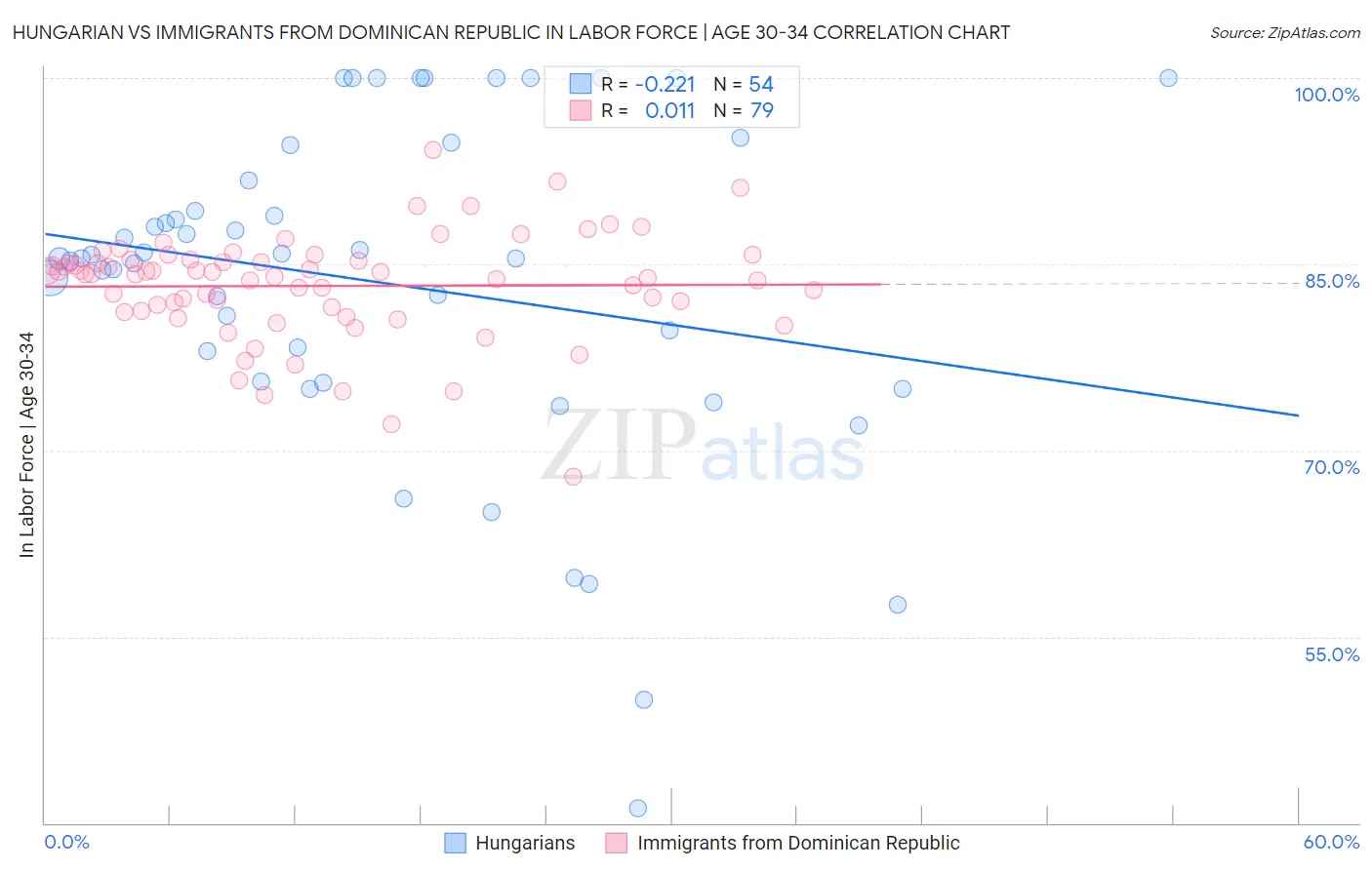 Hungarian vs Immigrants from Dominican Republic In Labor Force | Age 30-34