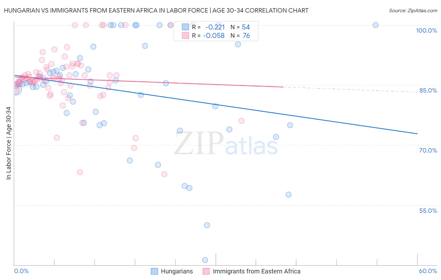 Hungarian vs Immigrants from Eastern Africa In Labor Force | Age 30-34