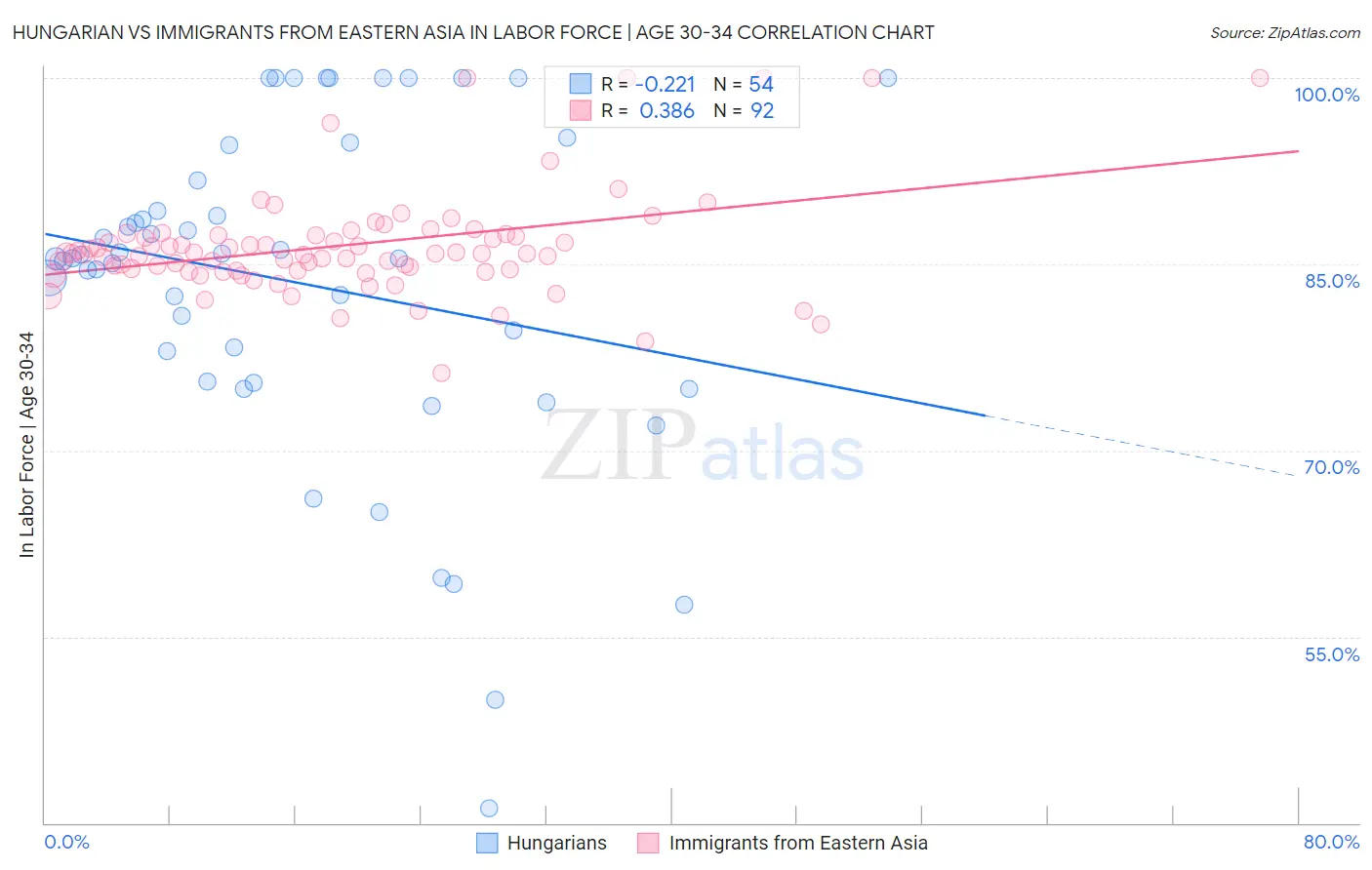 Hungarian vs Immigrants from Eastern Asia In Labor Force | Age 30-34