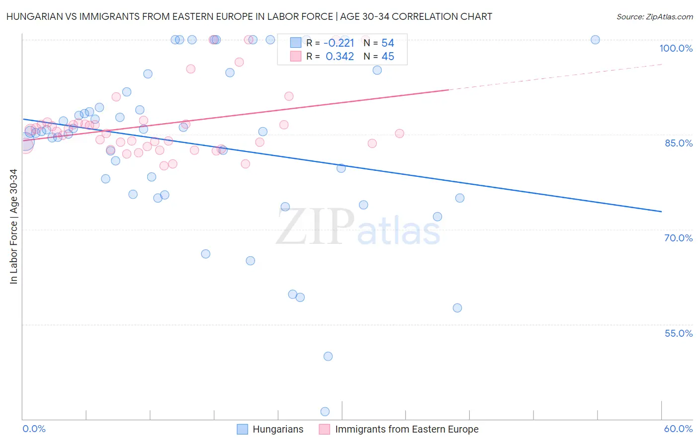Hungarian vs Immigrants from Eastern Europe In Labor Force | Age 30-34