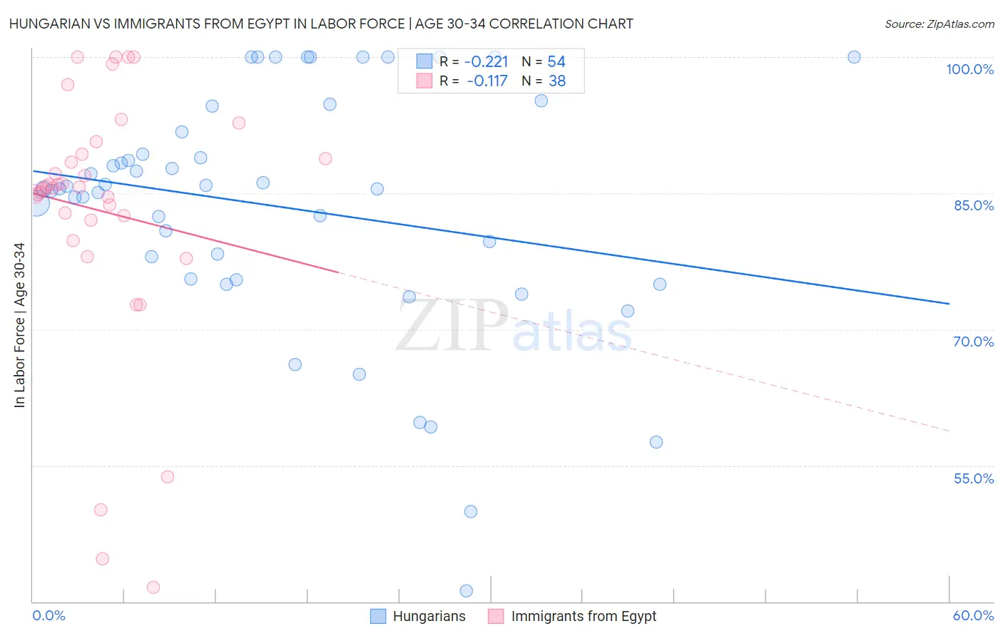 Hungarian vs Immigrants from Egypt In Labor Force | Age 30-34