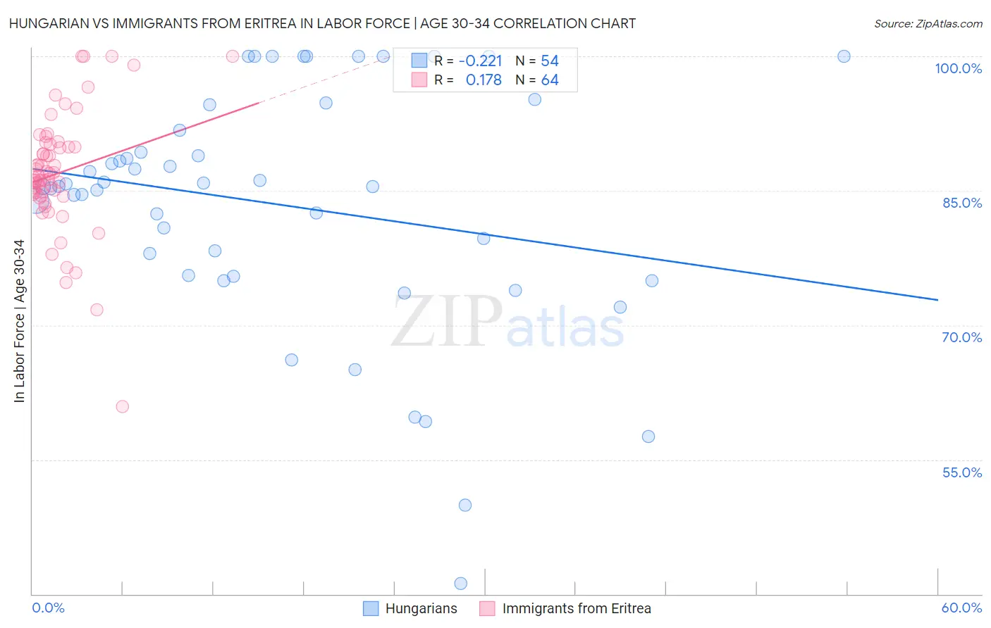 Hungarian vs Immigrants from Eritrea In Labor Force | Age 30-34