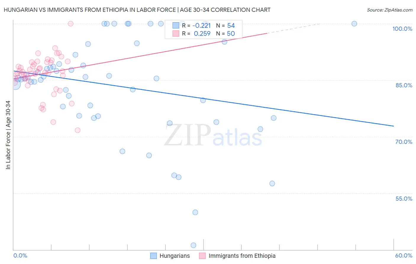 Hungarian vs Immigrants from Ethiopia In Labor Force | Age 30-34