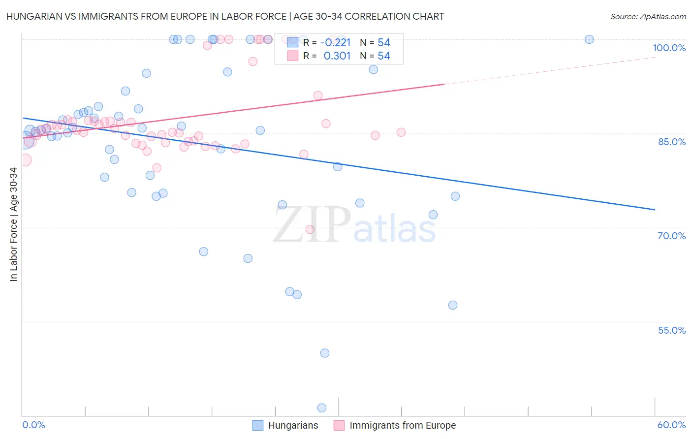 Hungarian vs Immigrants from Europe In Labor Force | Age 30-34