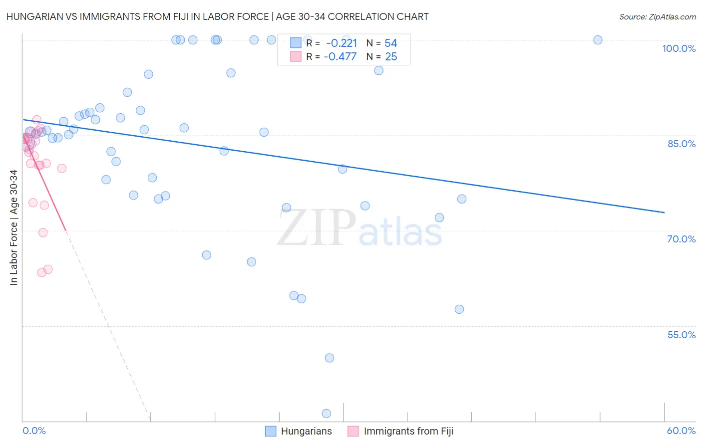 Hungarian vs Immigrants from Fiji In Labor Force | Age 30-34