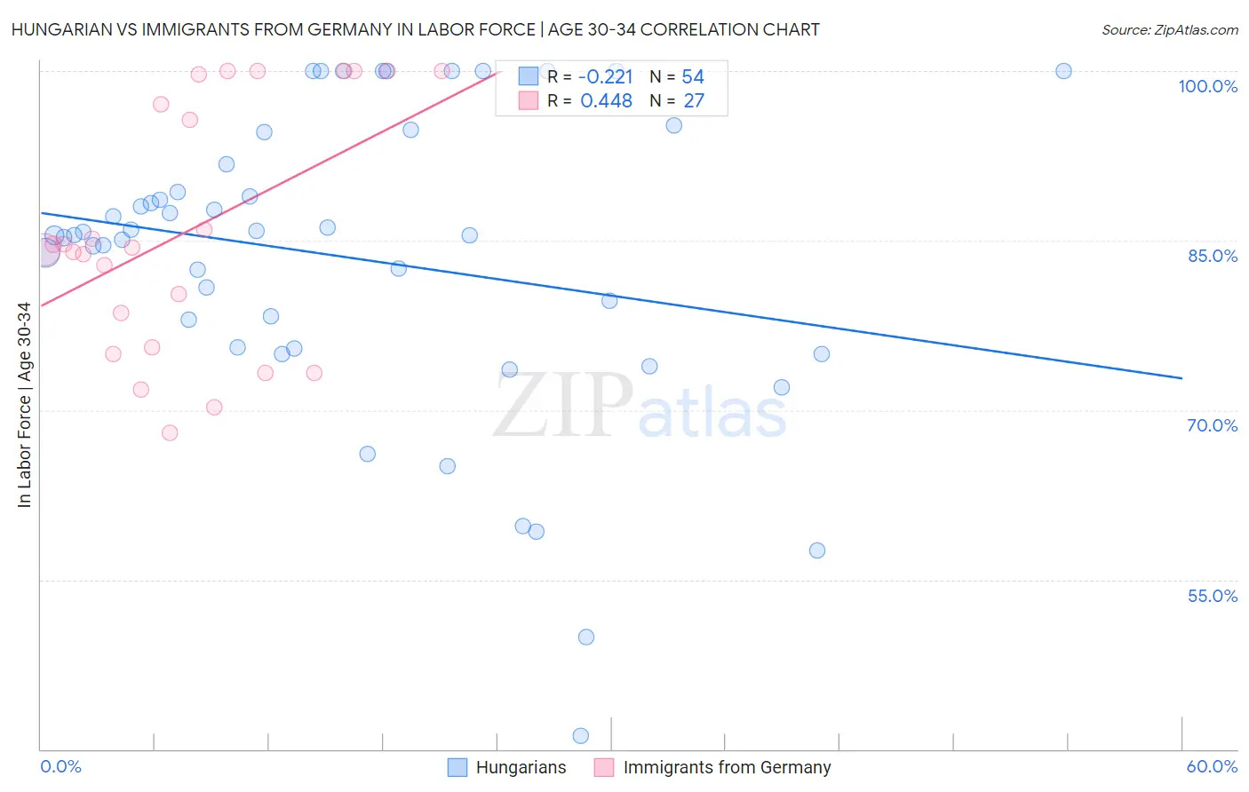 Hungarian vs Immigrants from Germany In Labor Force | Age 30-34