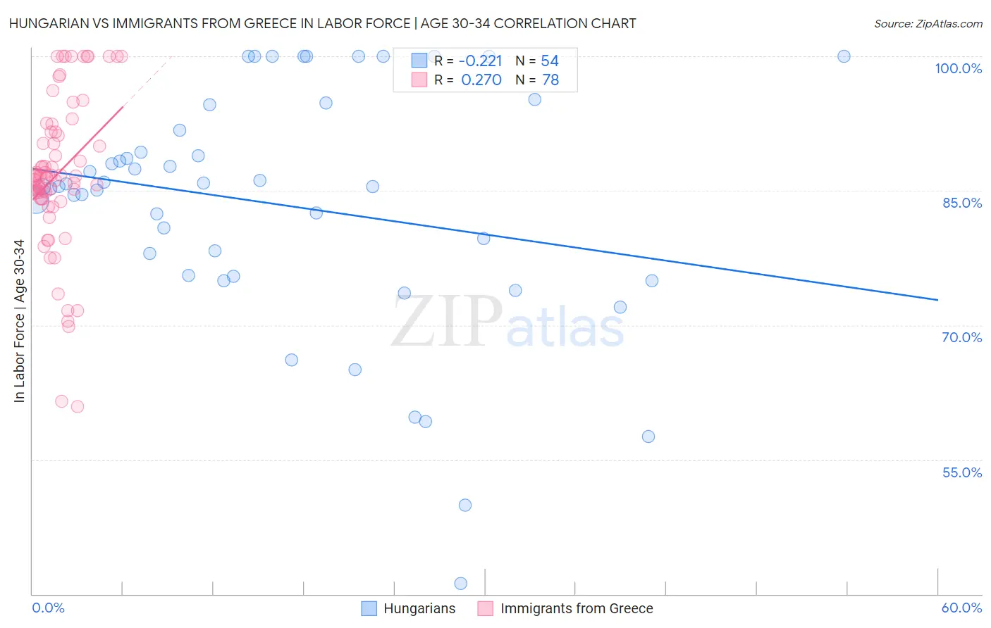 Hungarian vs Immigrants from Greece In Labor Force | Age 30-34