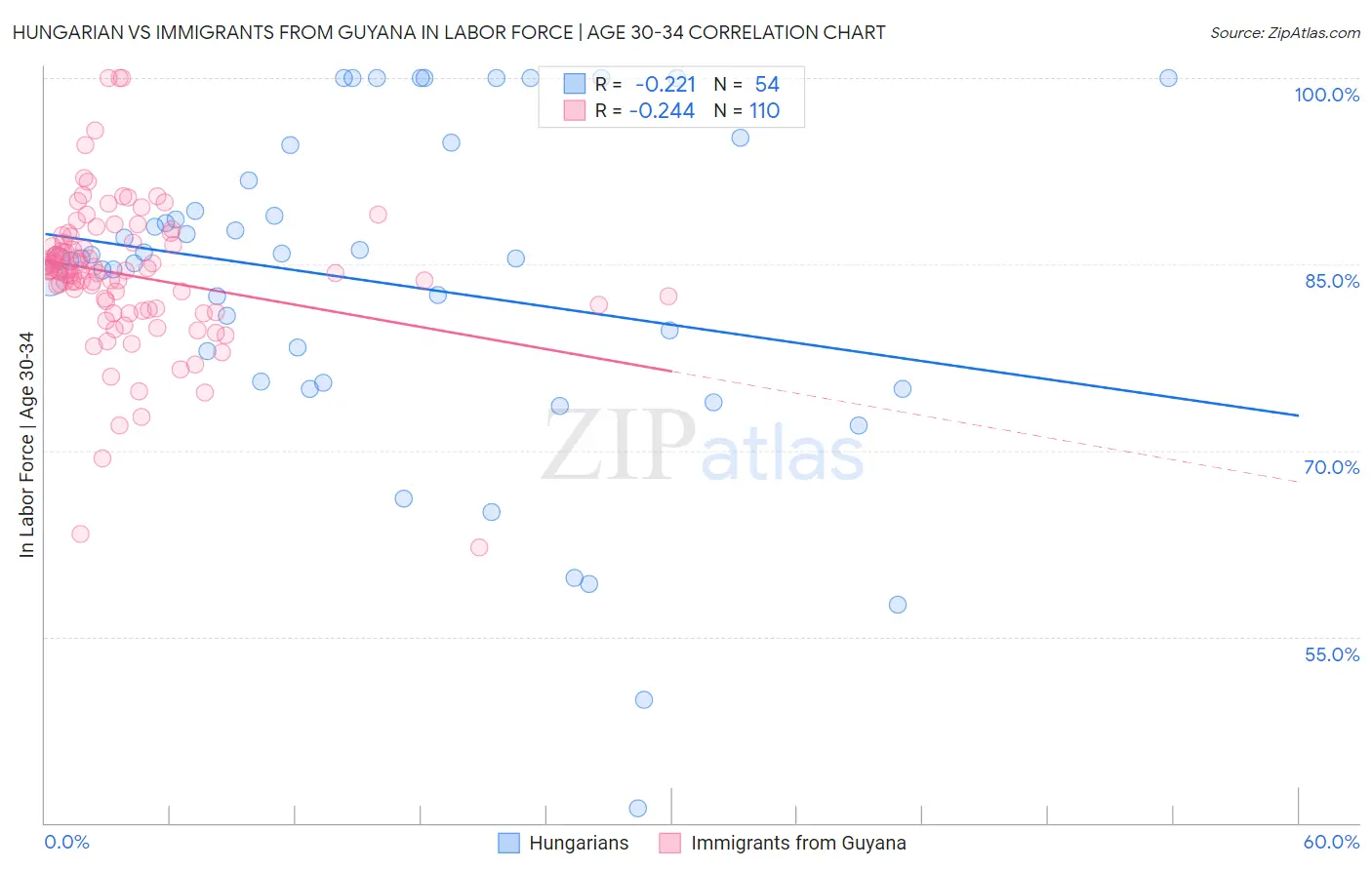 Hungarian vs Immigrants from Guyana In Labor Force | Age 30-34