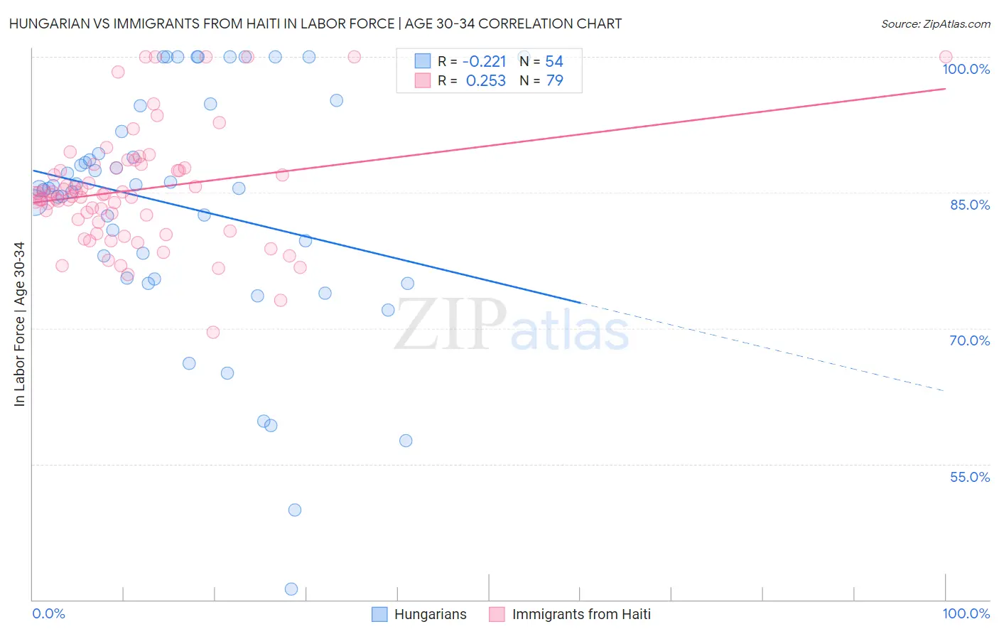 Hungarian vs Immigrants from Haiti In Labor Force | Age 30-34