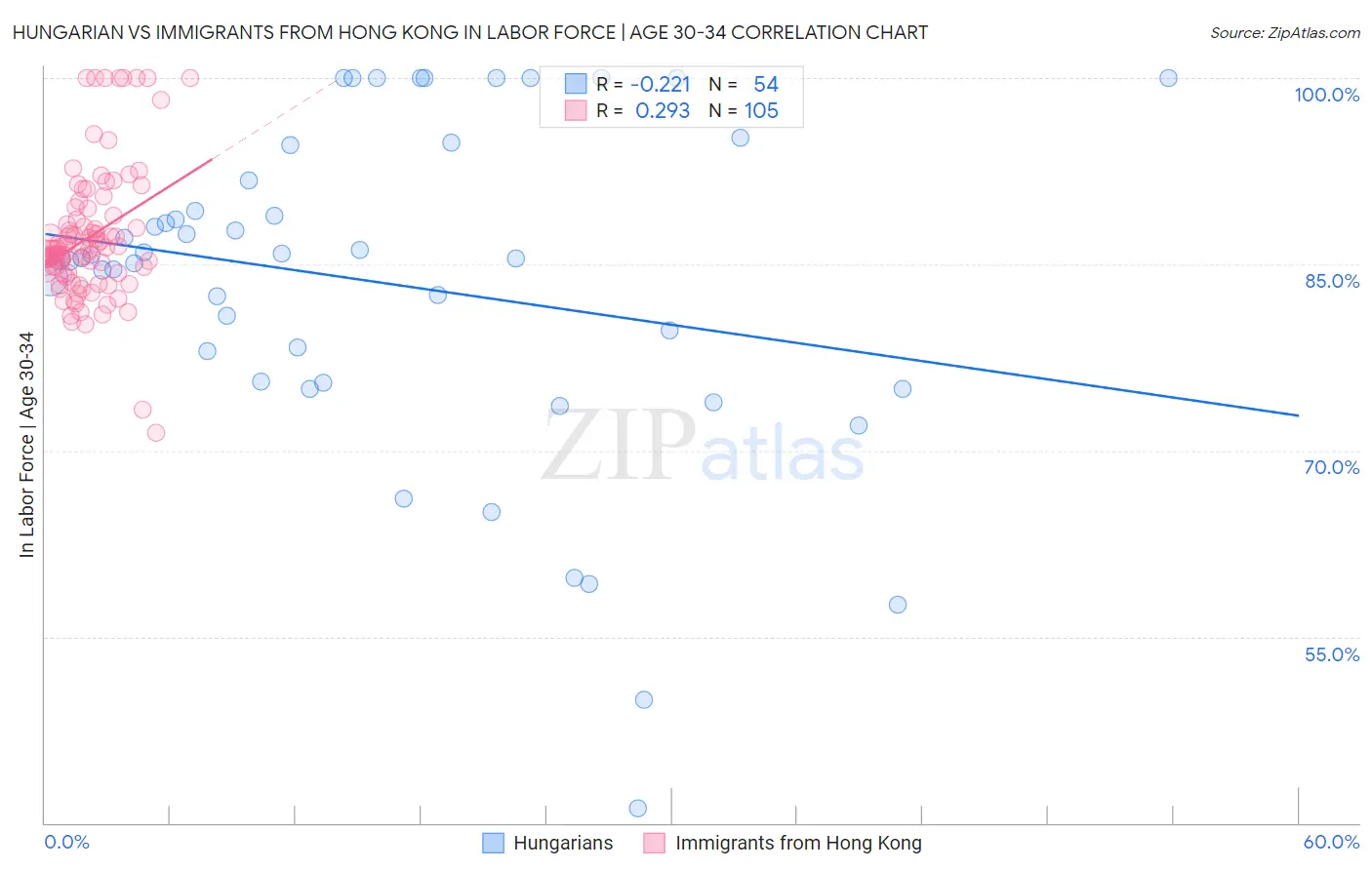 Hungarian vs Immigrants from Hong Kong In Labor Force | Age 30-34