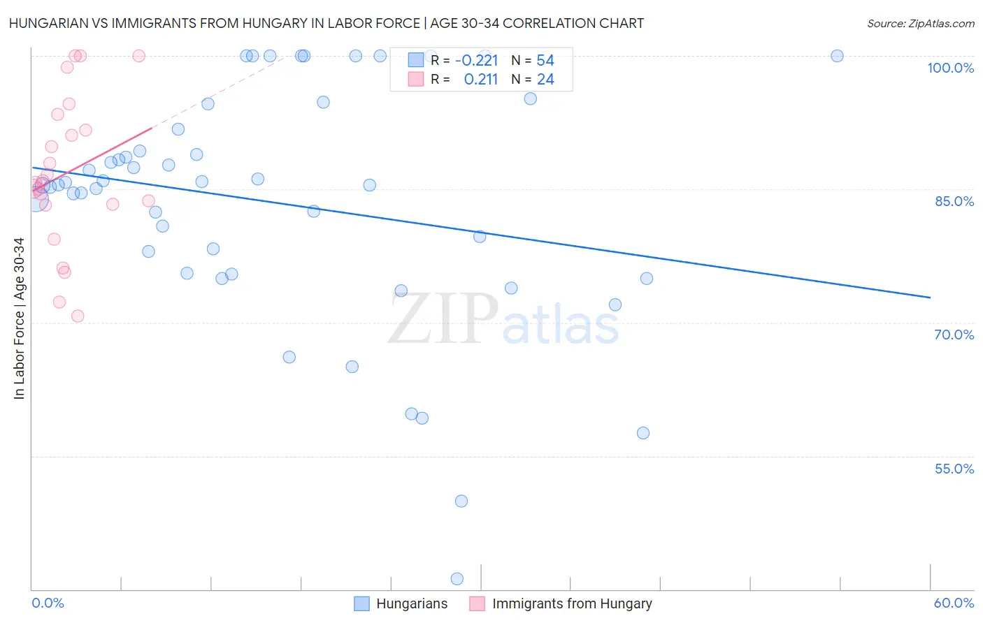 Hungarian vs Immigrants from Hungary In Labor Force | Age 30-34