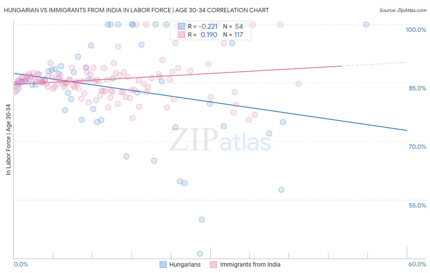 Hungarian vs Immigrants from India In Labor Force | Age 30-34