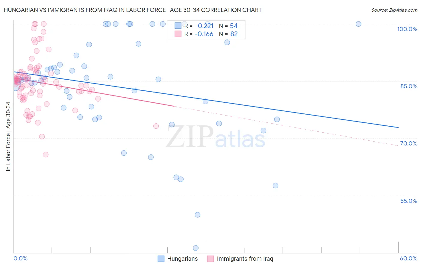 Hungarian vs Immigrants from Iraq In Labor Force | Age 30-34