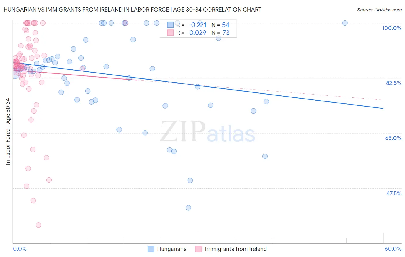 Hungarian vs Immigrants from Ireland In Labor Force | Age 30-34