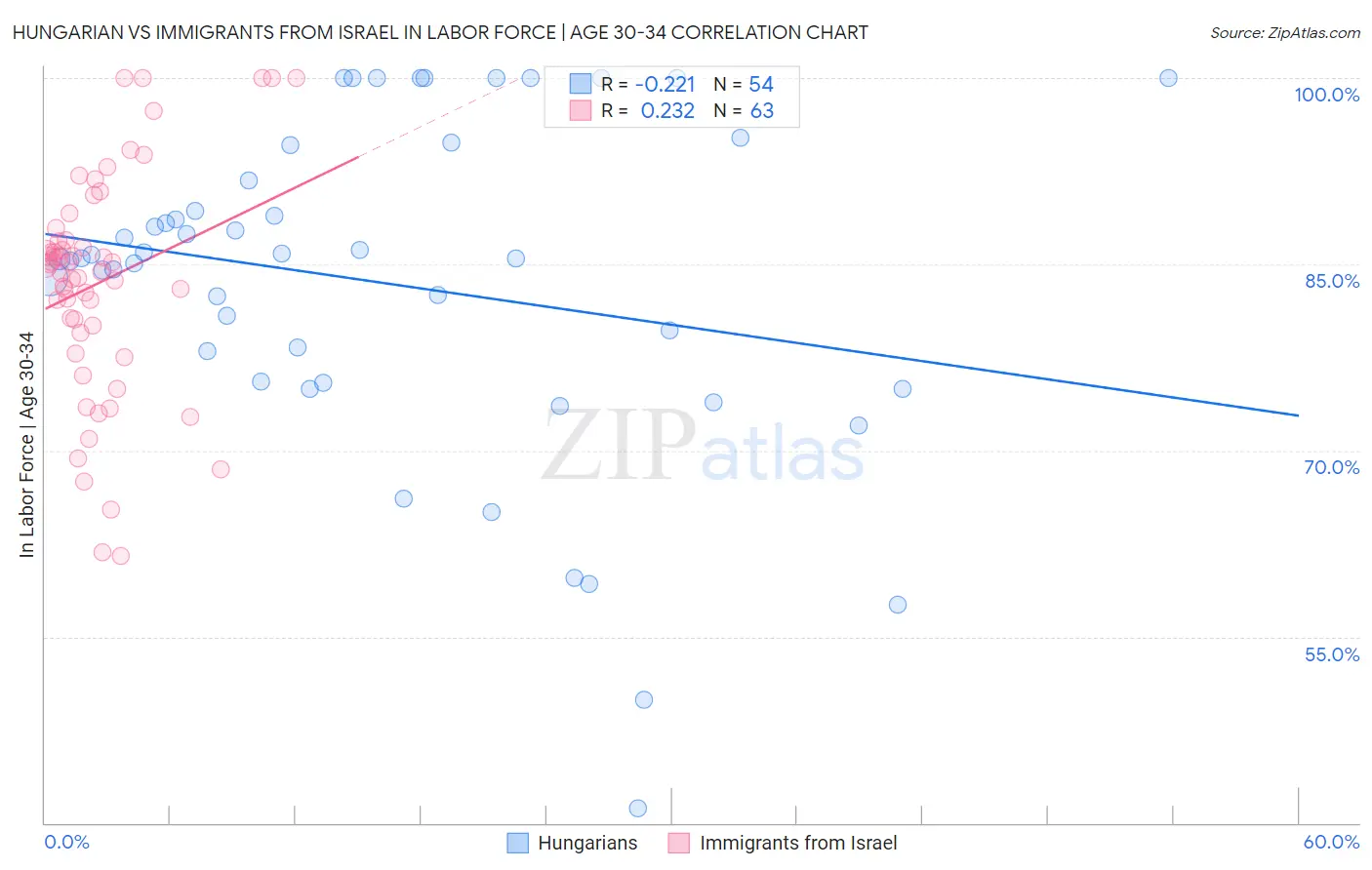 Hungarian vs Immigrants from Israel In Labor Force | Age 30-34