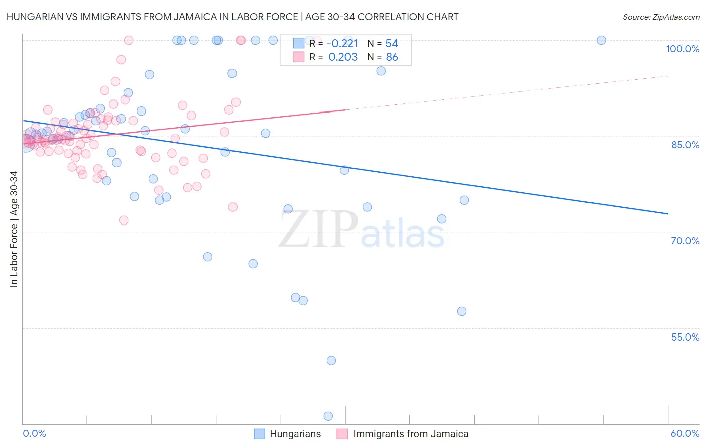 Hungarian vs Immigrants from Jamaica In Labor Force | Age 30-34