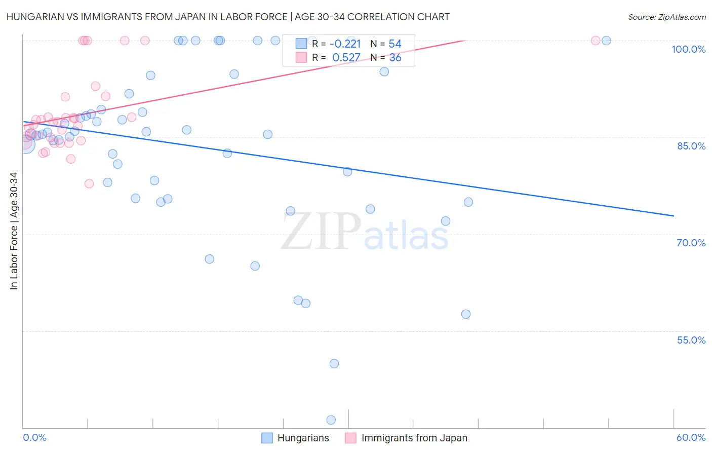 Hungarian vs Immigrants from Japan In Labor Force | Age 30-34