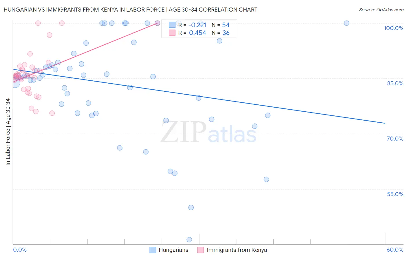 Hungarian vs Immigrants from Kenya In Labor Force | Age 30-34