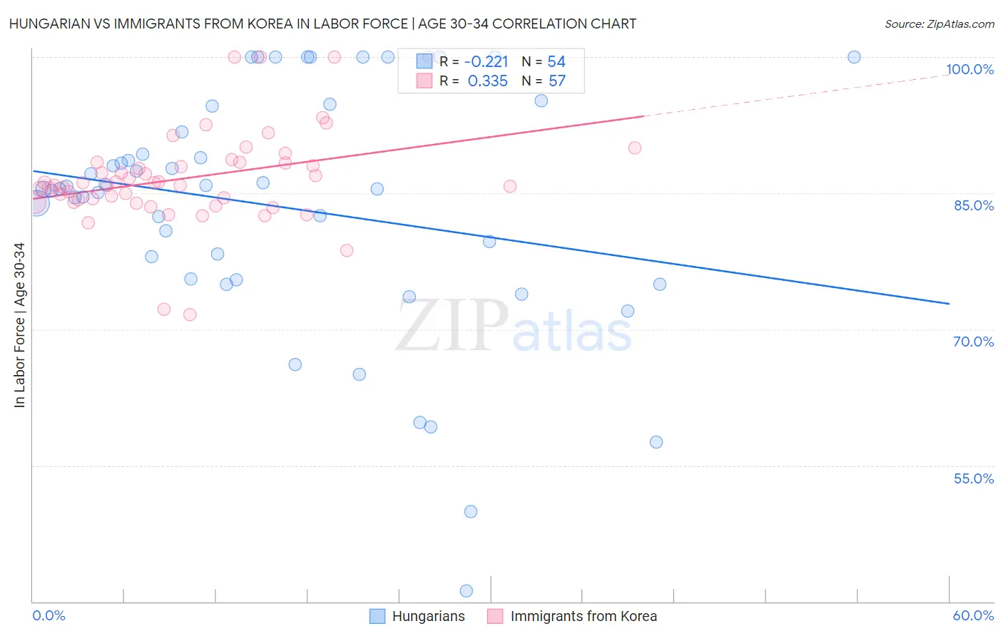 Hungarian vs Immigrants from Korea In Labor Force | Age 30-34