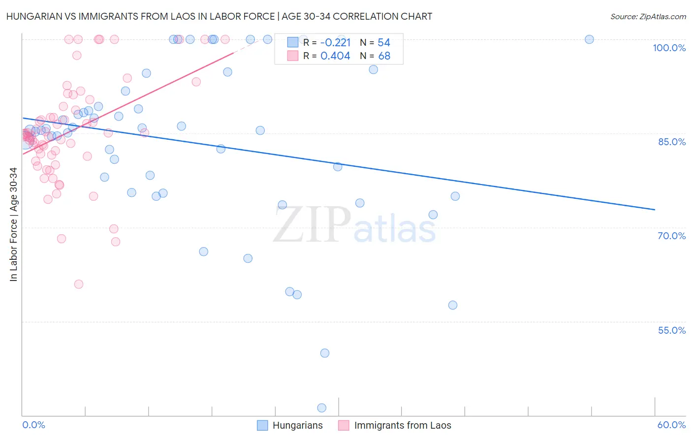Hungarian vs Immigrants from Laos In Labor Force | Age 30-34