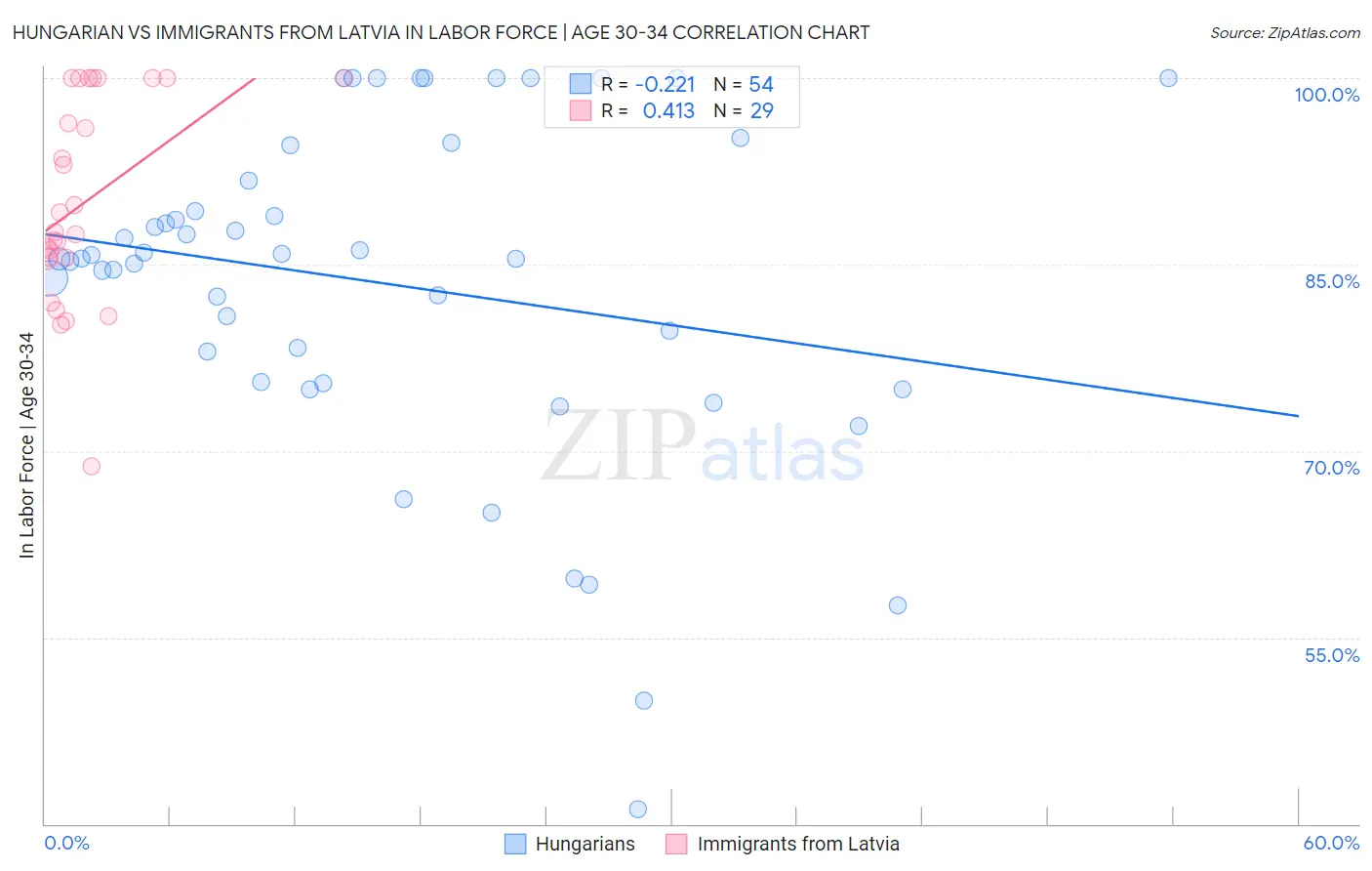 Hungarian vs Immigrants from Latvia In Labor Force | Age 30-34