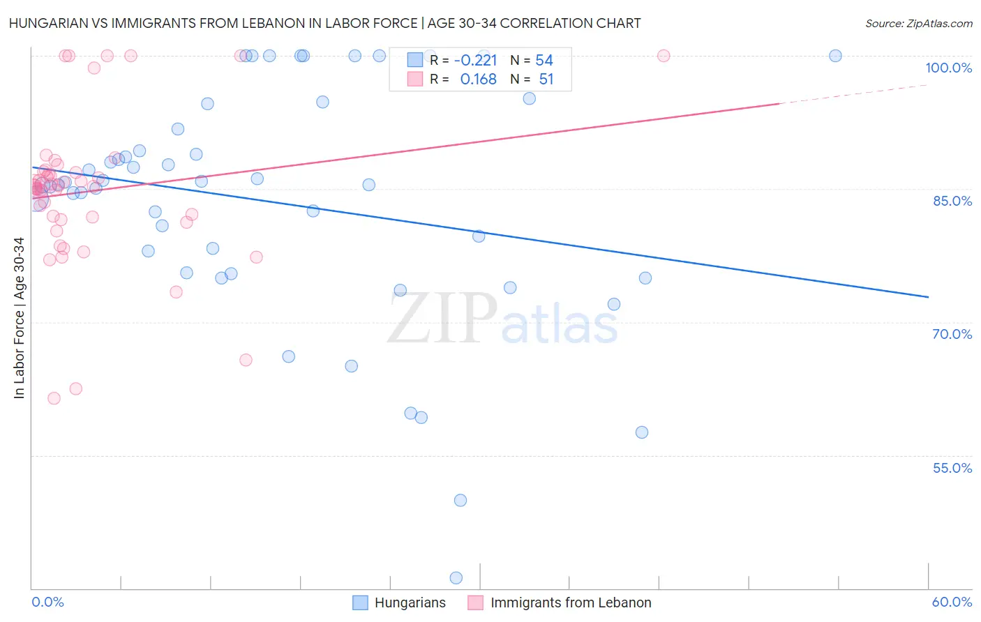 Hungarian vs Immigrants from Lebanon In Labor Force | Age 30-34