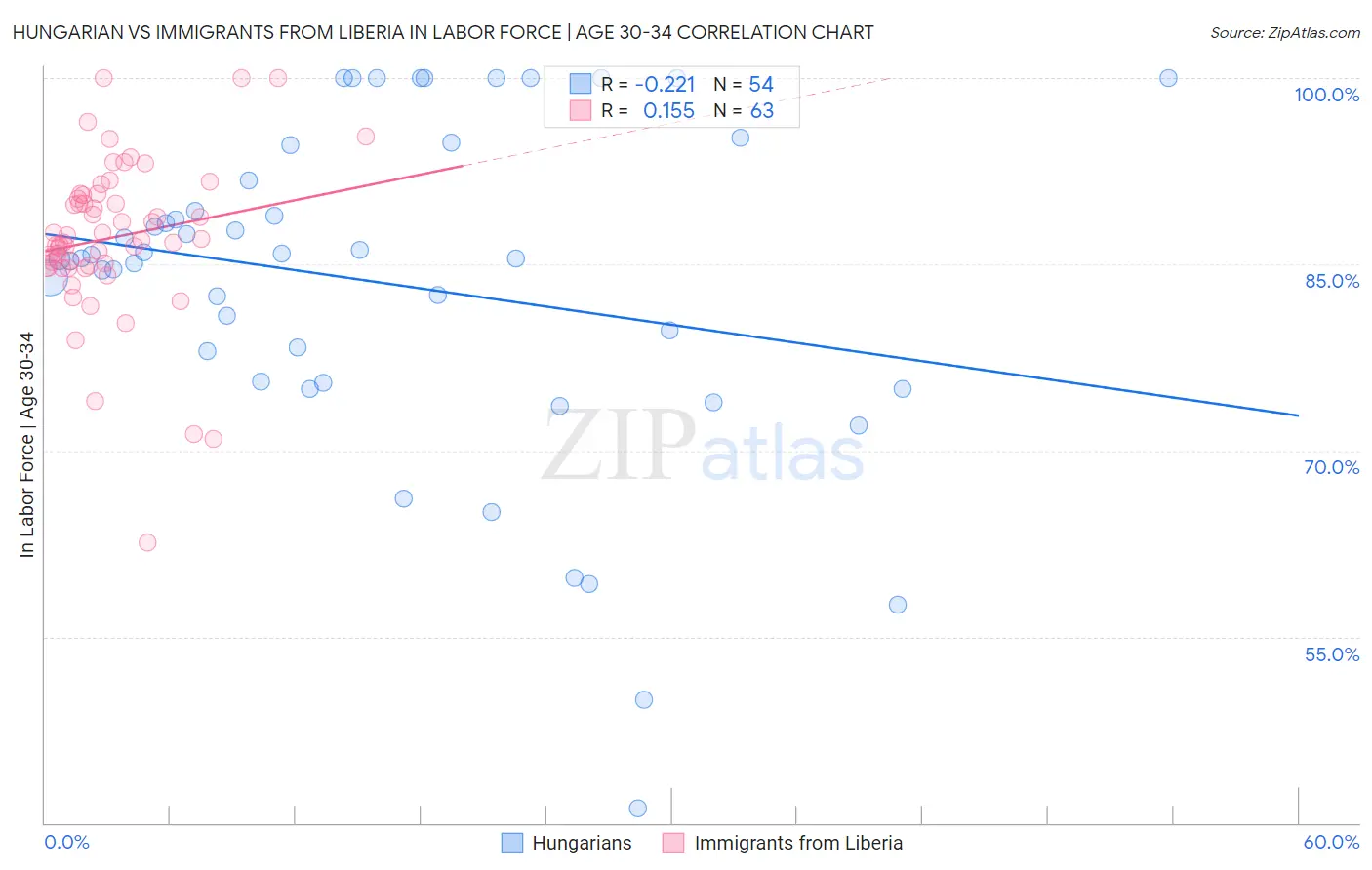 Hungarian vs Immigrants from Liberia In Labor Force | Age 30-34