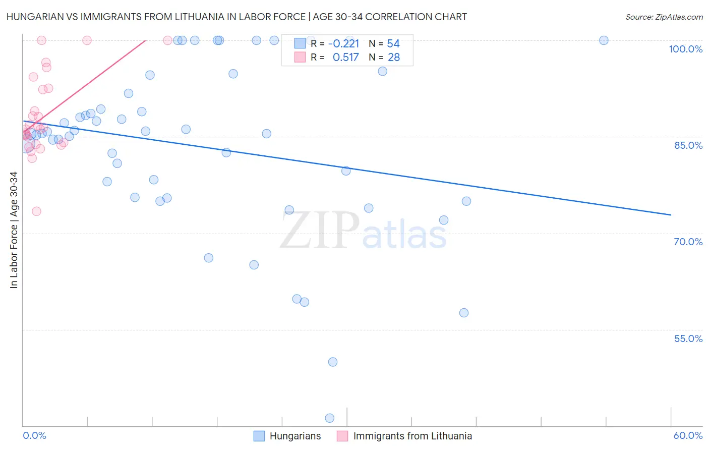 Hungarian vs Immigrants from Lithuania In Labor Force | Age 30-34