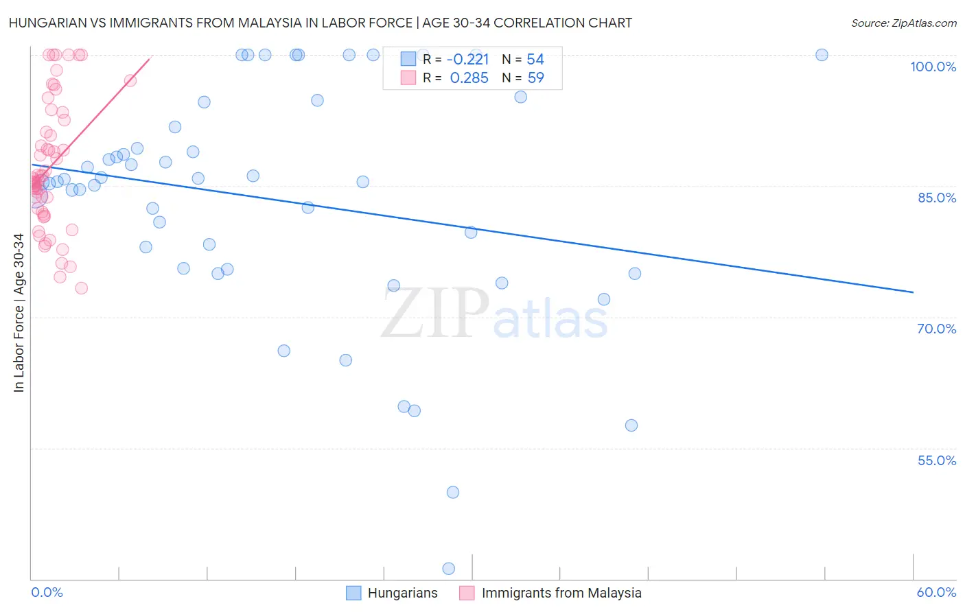 Hungarian vs Immigrants from Malaysia In Labor Force | Age 30-34