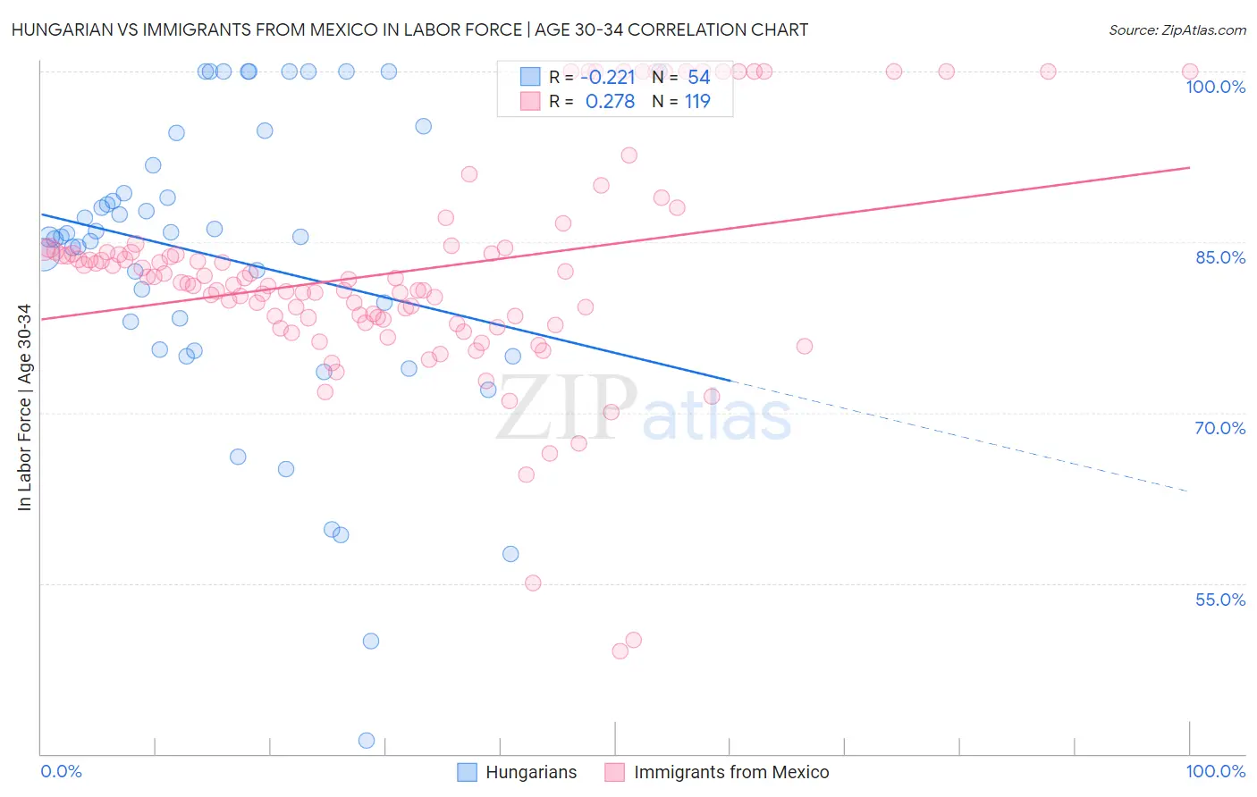 Hungarian vs Immigrants from Mexico In Labor Force | Age 30-34