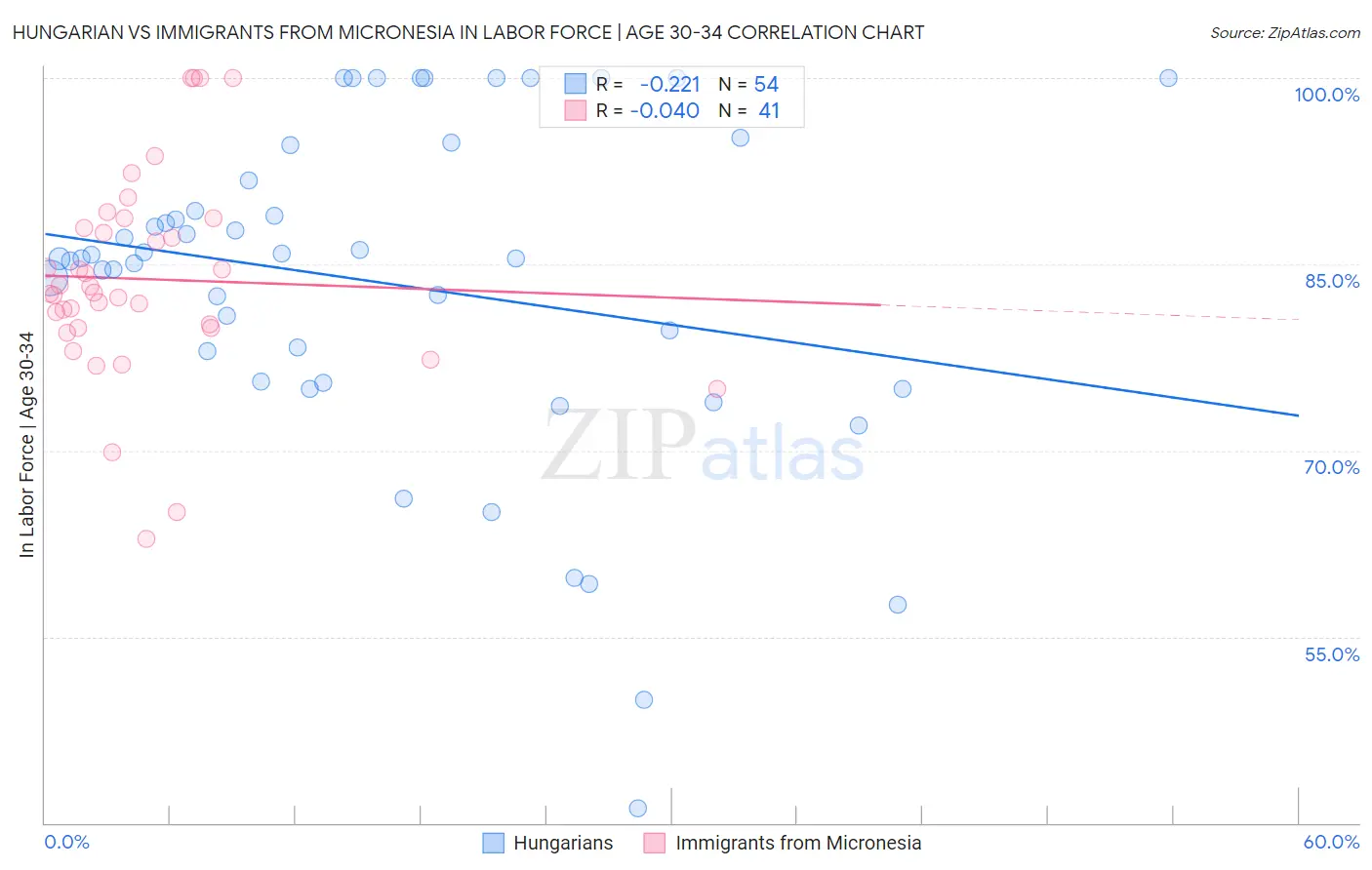 Hungarian vs Immigrants from Micronesia In Labor Force | Age 30-34