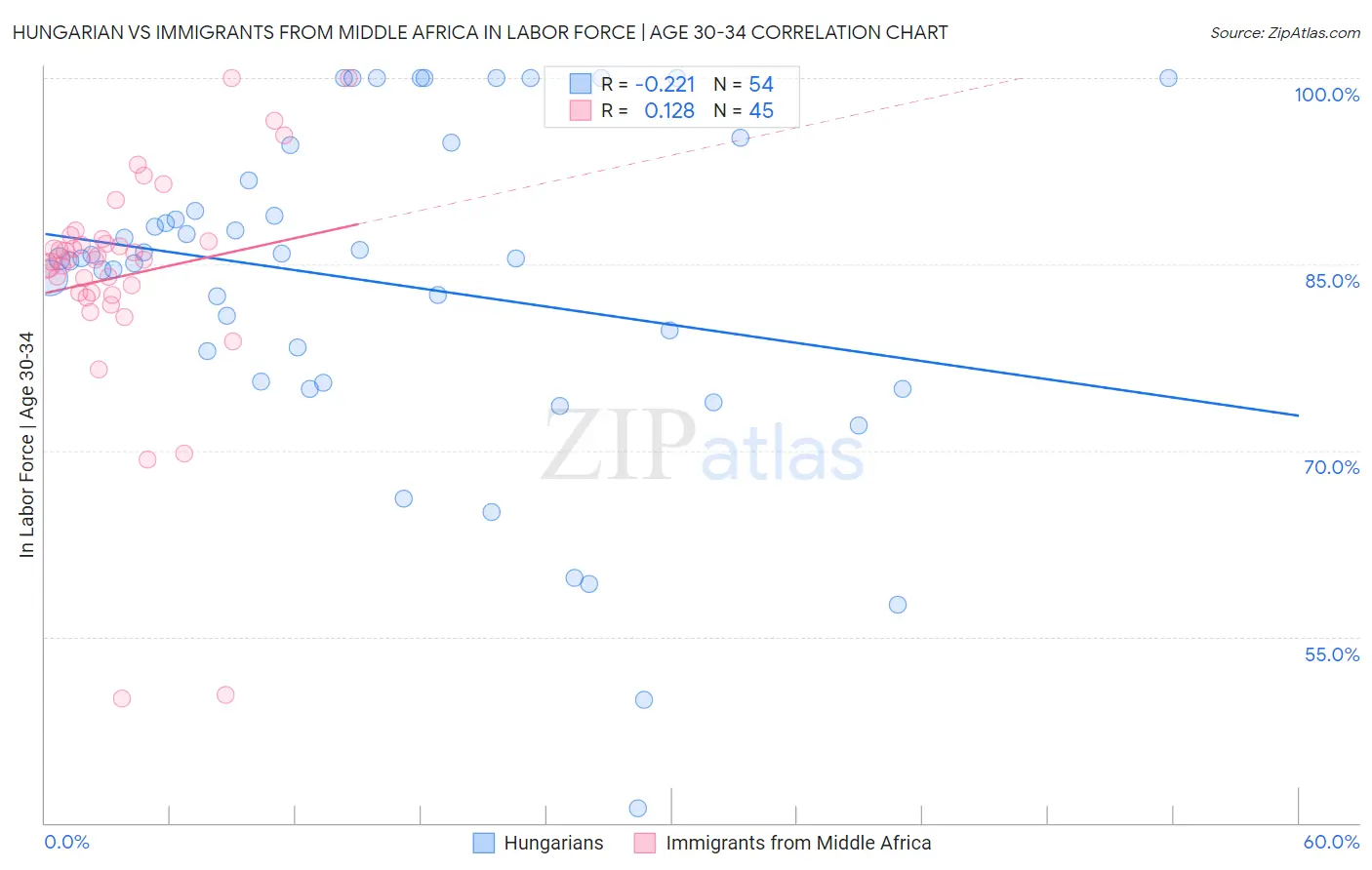 Hungarian vs Immigrants from Middle Africa In Labor Force | Age 30-34